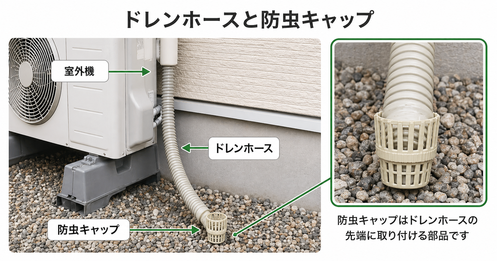 室外機・ドレンホース・防虫キャップの位置関係を示した図解。防虫キャップはドレンホースの先端に取り付ける部品