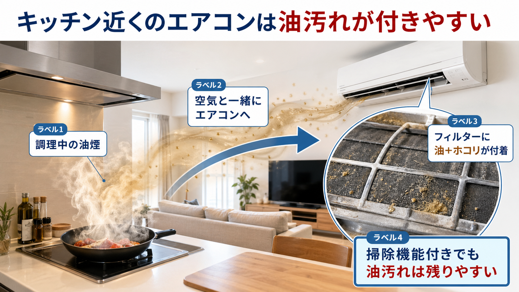 キッチン近くのエアコンは油汚れが付きやすい。調理中の油煙が空気と一緒にエアコンへ流れ、フィルターに油とホコリが付着する仕組みの図解