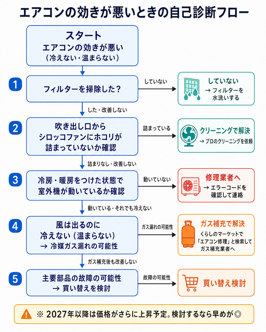 エアコンの効きが悪くなったときの自己診断フロー