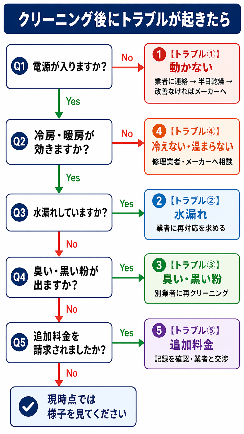 クリーニング後にトラブルが起きたときの診断フローチャート。電源・冷暖房・水漏れ・臭い・追加料金の順に確認できる