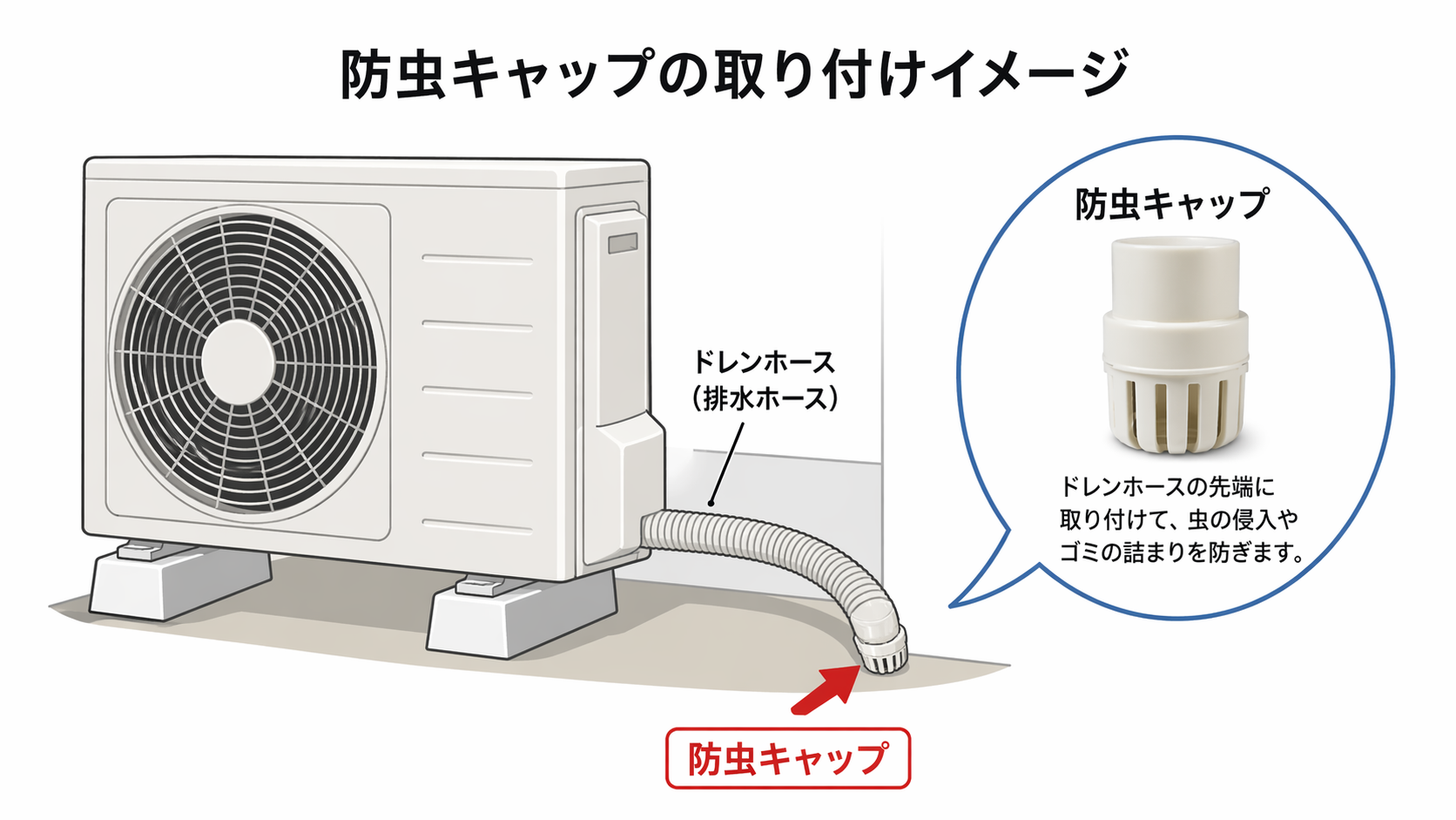 防虫キャップの取り付けイメージ。室外機のドレンホース先端に防虫キャップが付いている様子と、防虫キャップの拡大図