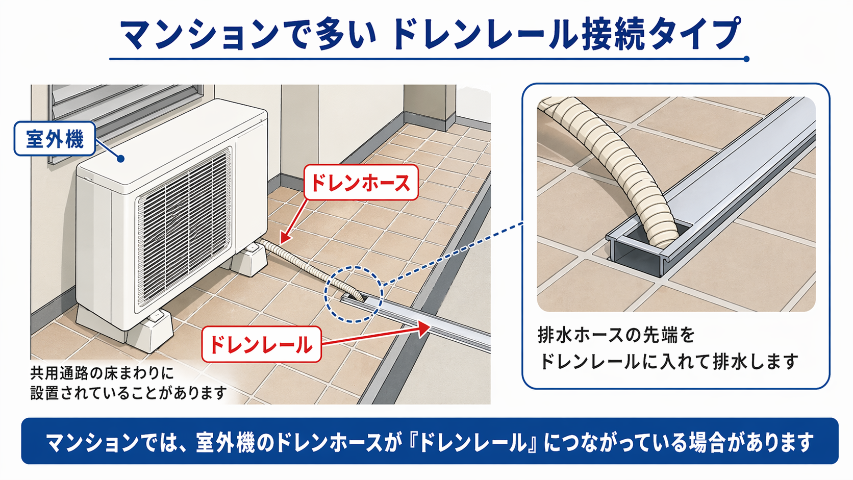 マンションで多いドレンレール接続タイプの図解。室外機のドレンホースが共用通路のドレンレールにつながっている様子