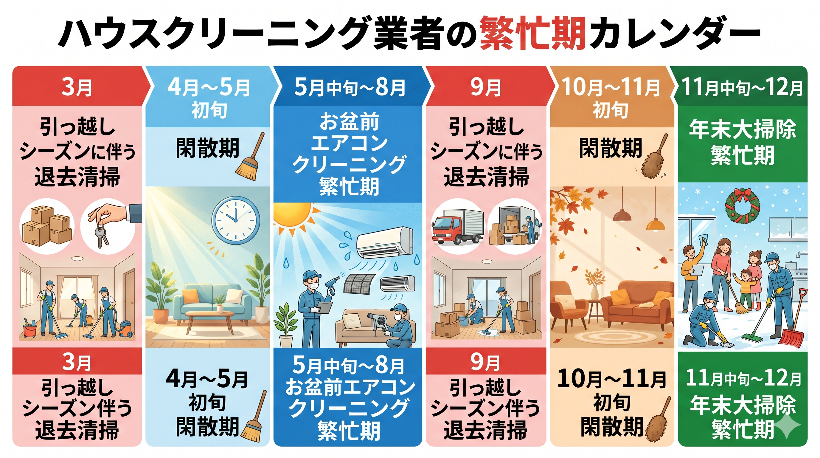 ハウスクリーニング業者の繁忙期カレンダー。3月引越し退去清掃、4〜5月初旬閑散期、5月中旬〜8月エアコンクリーニング繁忙期、9月引越し退去清掃、10〜11月初旬閑散期、11月中旬〜12月年末大掃除繁忙期を示した図解