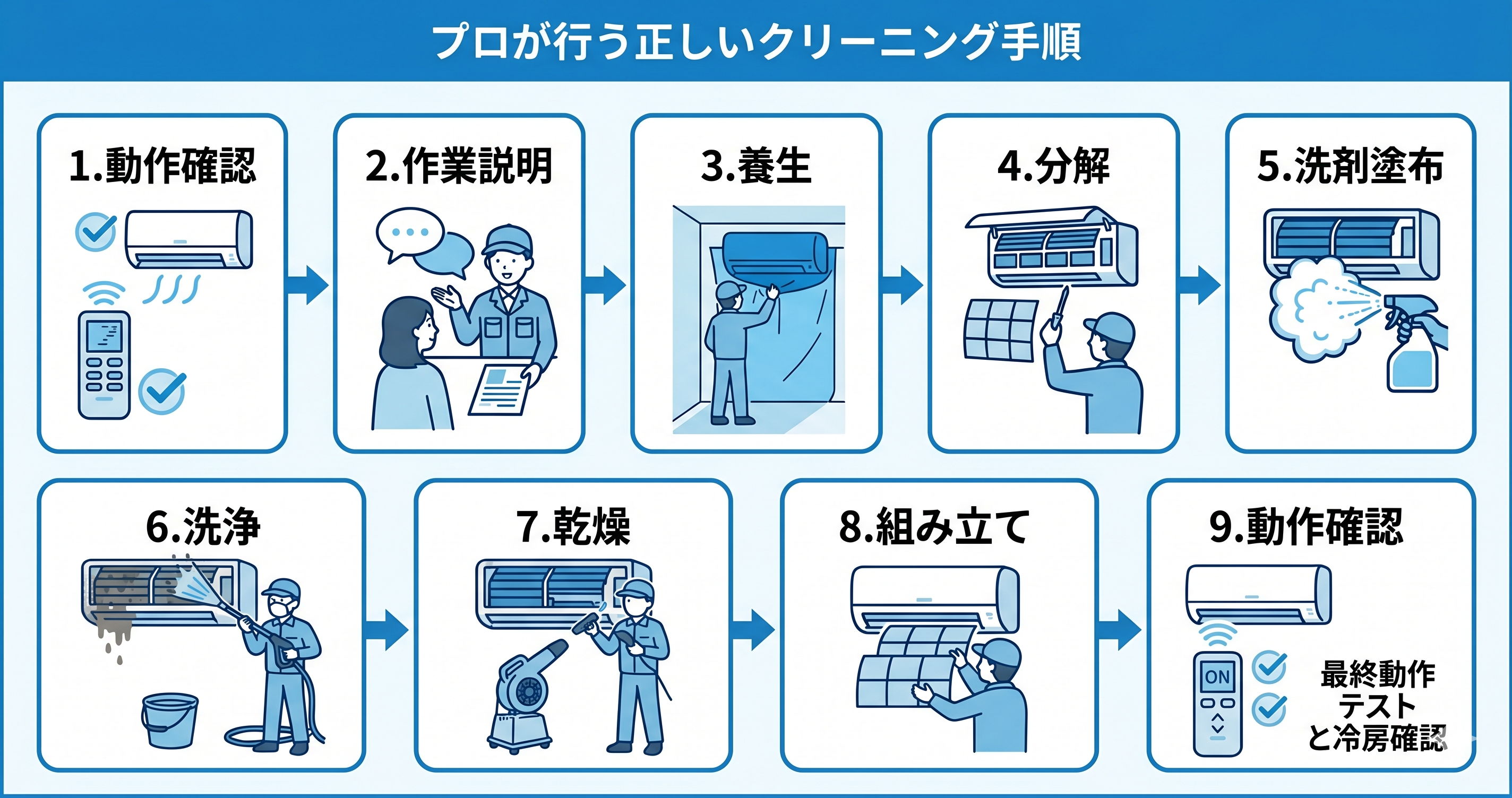エアコンクリーニングのプロが行う正しい作業手順9ステップのフロー図解