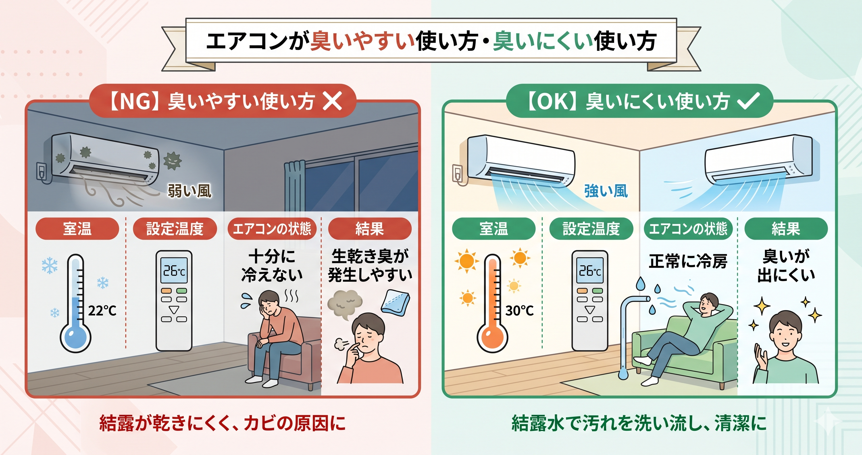 エアコンが臭いやすい使い方と臭いにくい使い方の比較図解。室温22℃で設定温度26℃の場合は十分に冷えず生乾き臭が発生しやすい。室温30℃で設定温度26℃の場合は正常に冷房され臭いが出にくい。