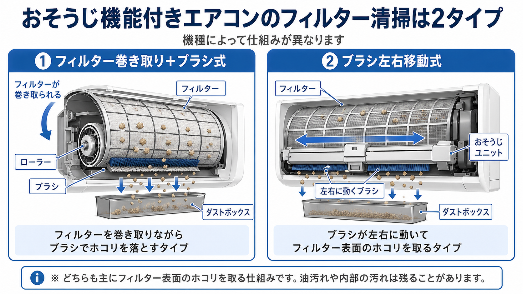 おそうじ機能付きエアコンのフィルター清掃は2タイプ。どちらも主にフィルター表面のホコリを取る仕組みで、油汚れや内部の汚れは残ることがある。