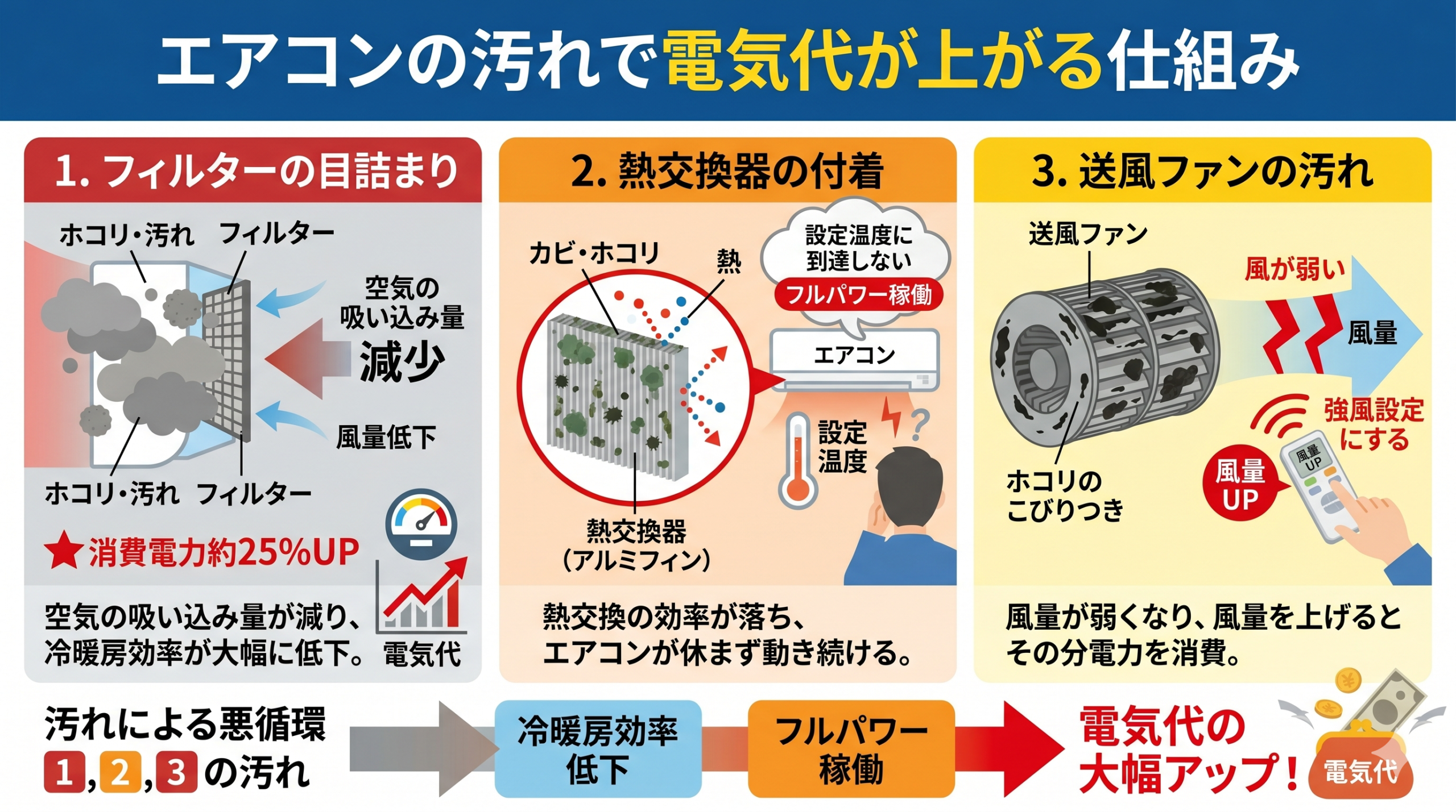 エアコンのフィルター・熱交換器・送風ファンの汚れで電気代が上がる仕組みの図解