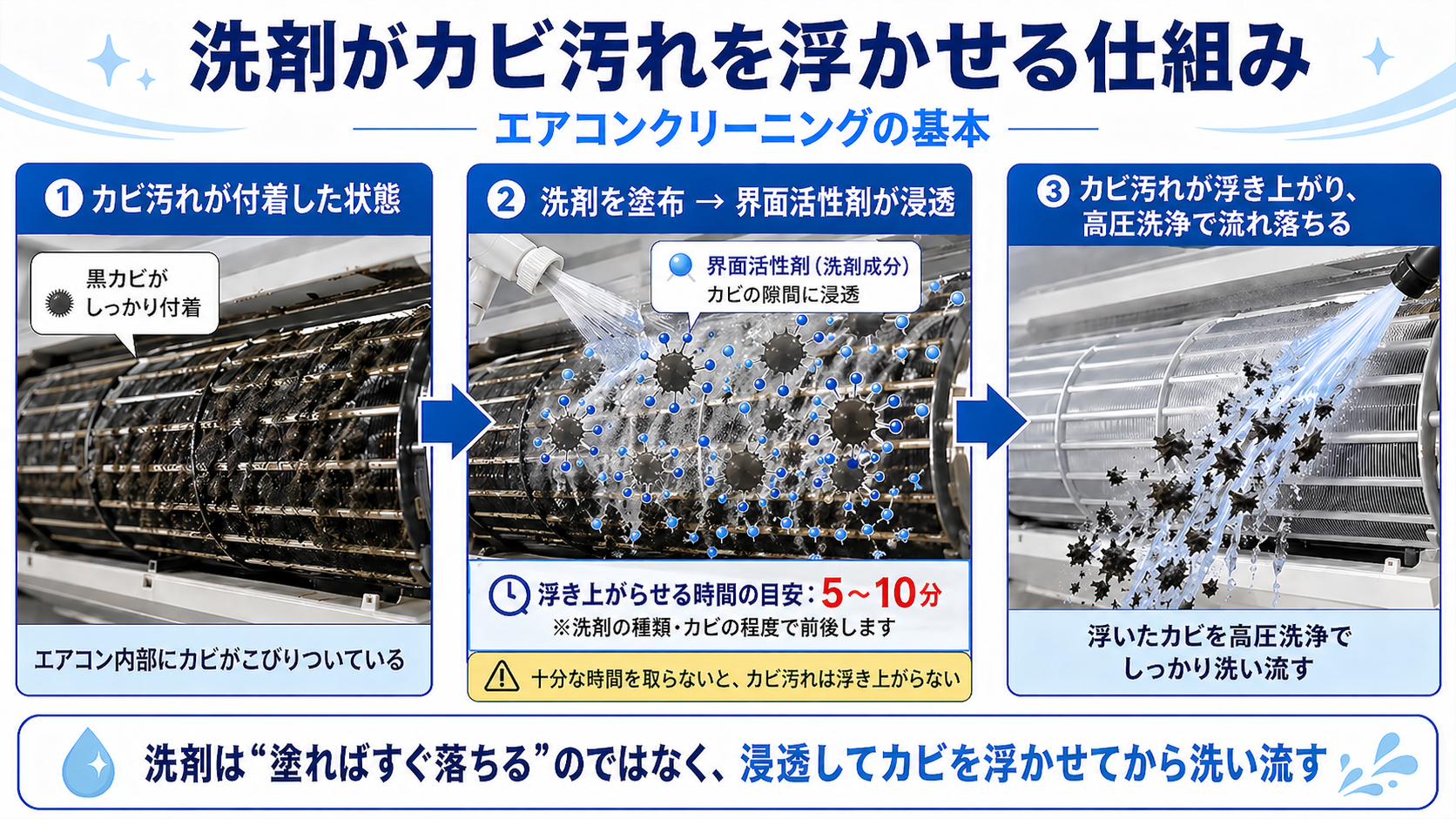 洗剤がカビ汚れを浮かせる仕組み。①カビ汚れが付着した状態→②洗剤を塗布・界面活性剤が浸透(5〜10分)→③カビ汚れが浮き上がり高圧洗浄で流れ落ちる
