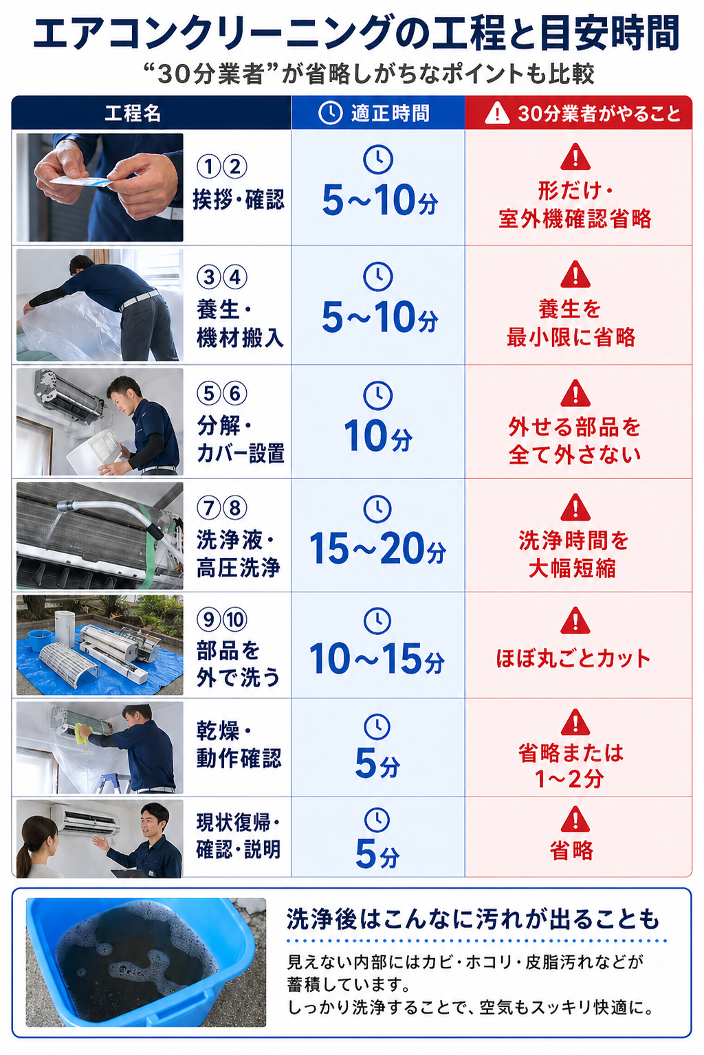 エアコンクリーニングの工程と目安時間。適正時間と30分業者が省略する工程を比較した図解