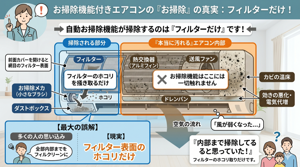 お掃除機能付きエアコンがフィルターのホコリだけを掃除し内部の熱交換器や送風ファンは掃除されない仕組みの図解