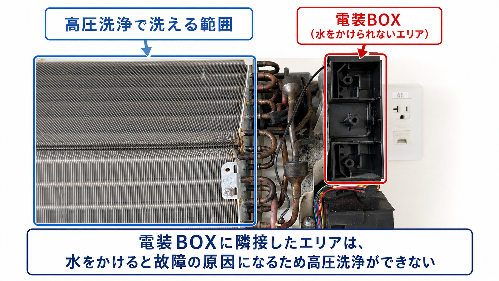 エアコン内部の構造。左側のアルミフィンは高圧洗浄で洗える範囲。右側の電装BOXに隣接したエリアは水をかけると故障の原因になるため高圧洗浄ができない