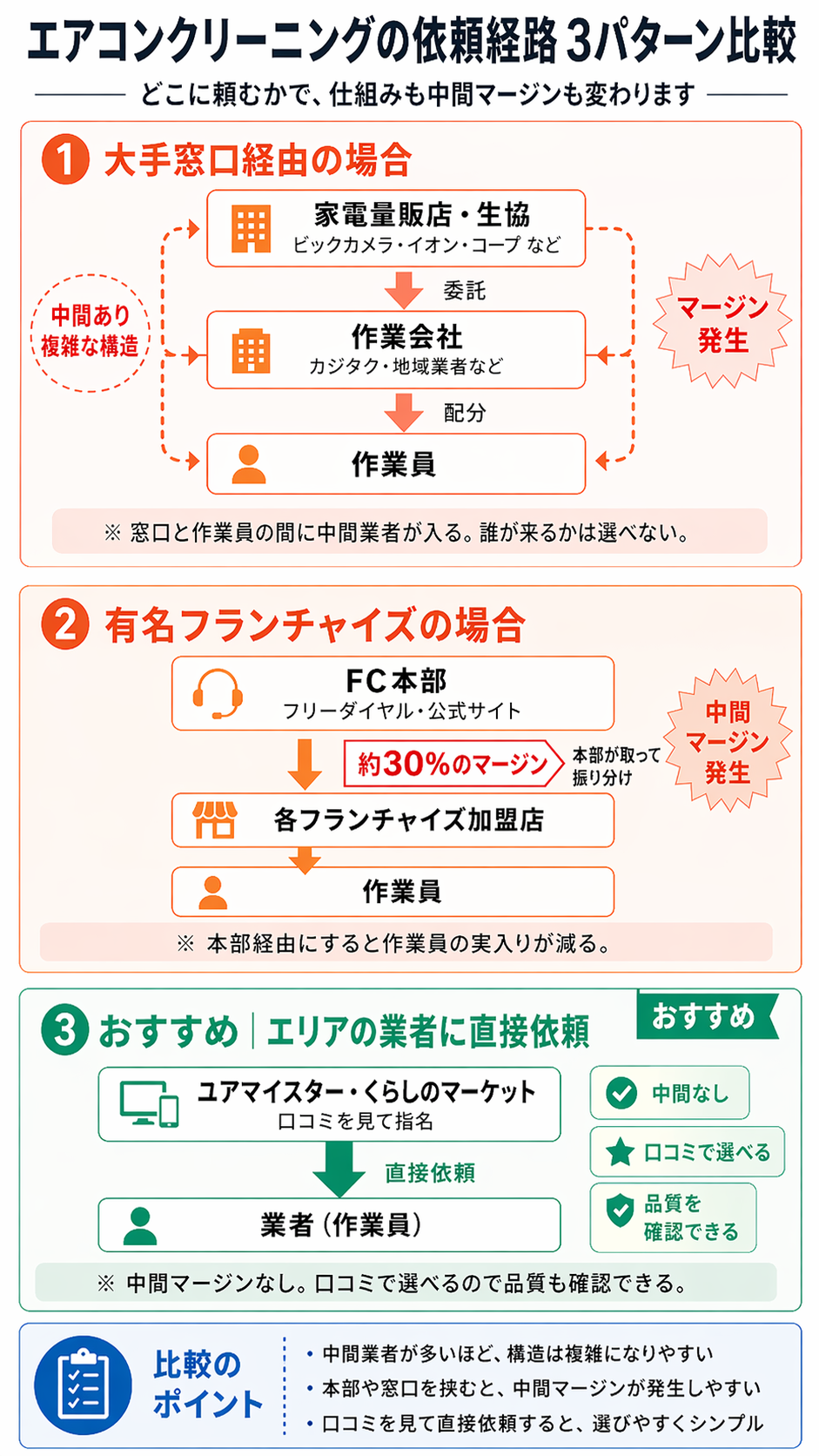 エアコンクリーニングの依頼経路3パターン比較。大手窓口経由・FC本部経由・直接依頼の構造と中間マージンの違いを図解