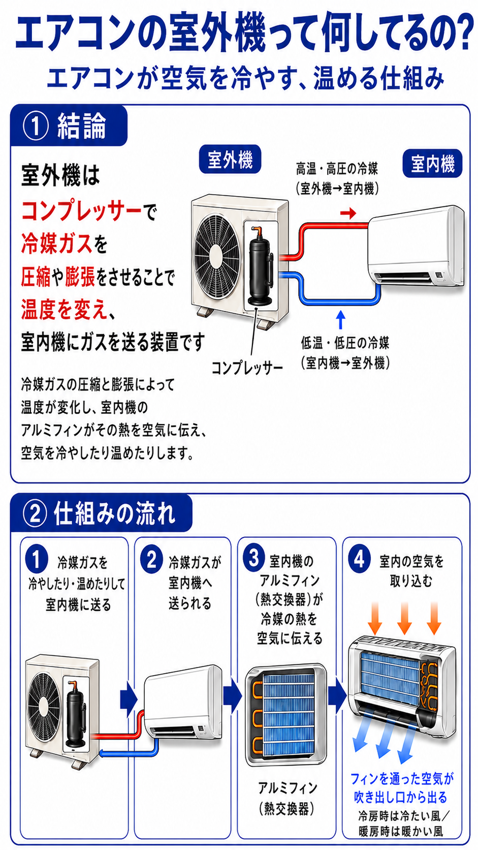 エアコンの室外機の仕組み|コンプレッサーで冷媒ガスを循環させる役割