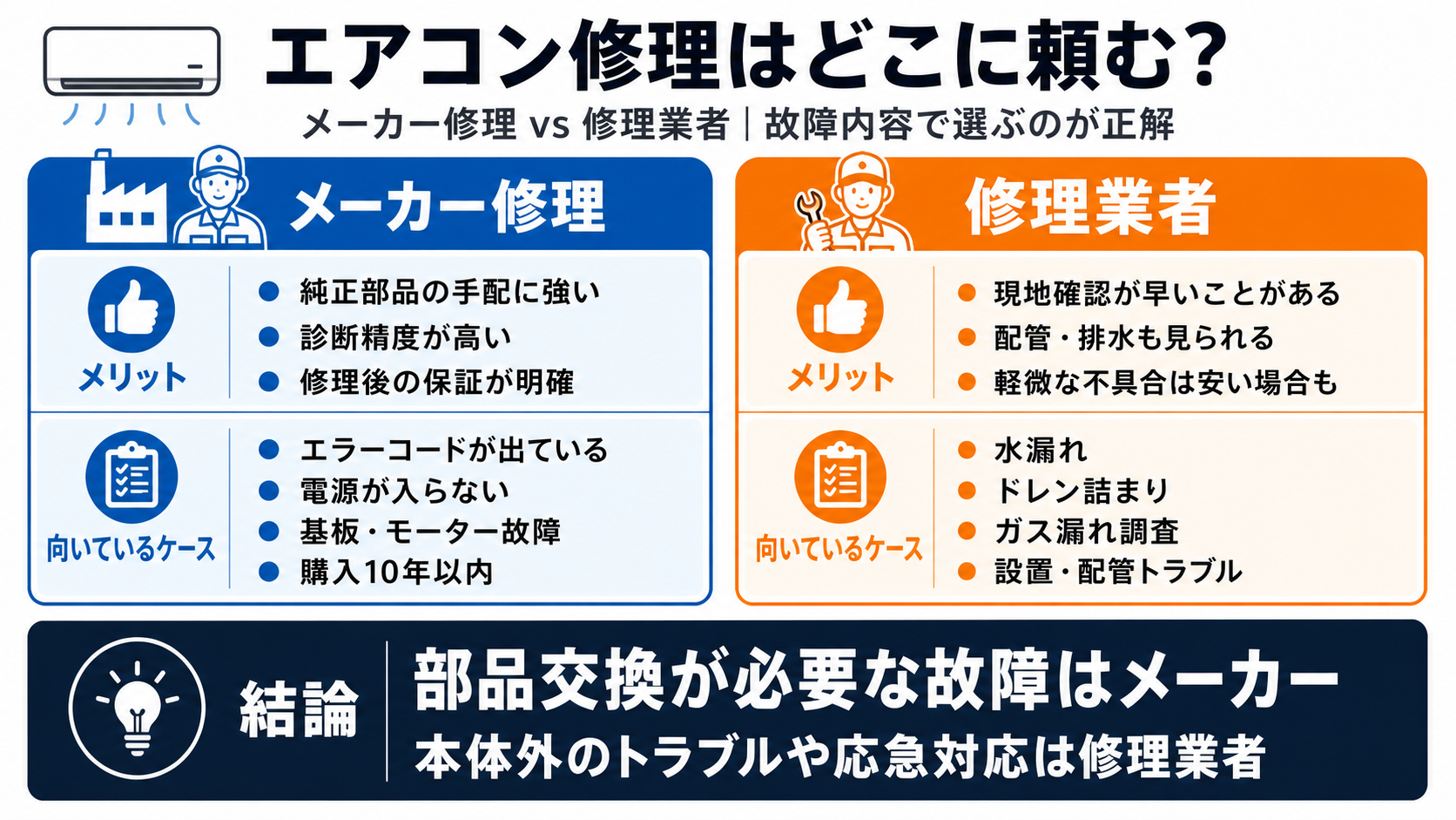 エアコン修理の依頼先比較。メーカー修理は部品交換・エラーコード・購入10年以内に向いており、修理業者は水漏れ・ドレン詰まり・ガス漏れ調査に向いている