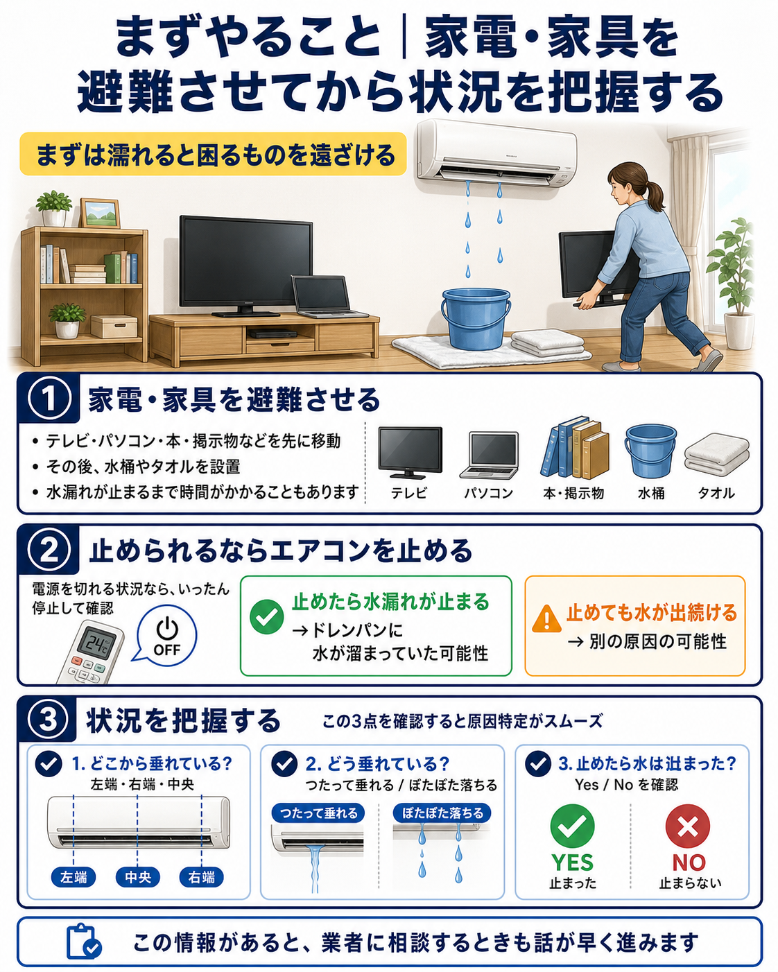 エアコン水漏れ時の初動対応。家電・家具を避難させる・エアコンを止める・状況を把握する3ステップの図解