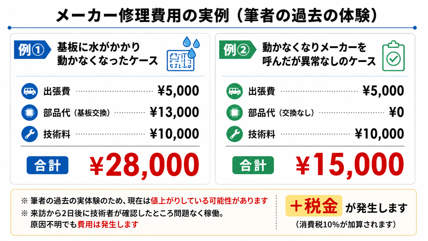 メーカー修理費用の実例。例①基板に水がかかり動かなくなったケースは合計¥28,000、例②動かなくなりメーカーを呼んだが異常なしのケースは合計¥15,000。いずれも税別。