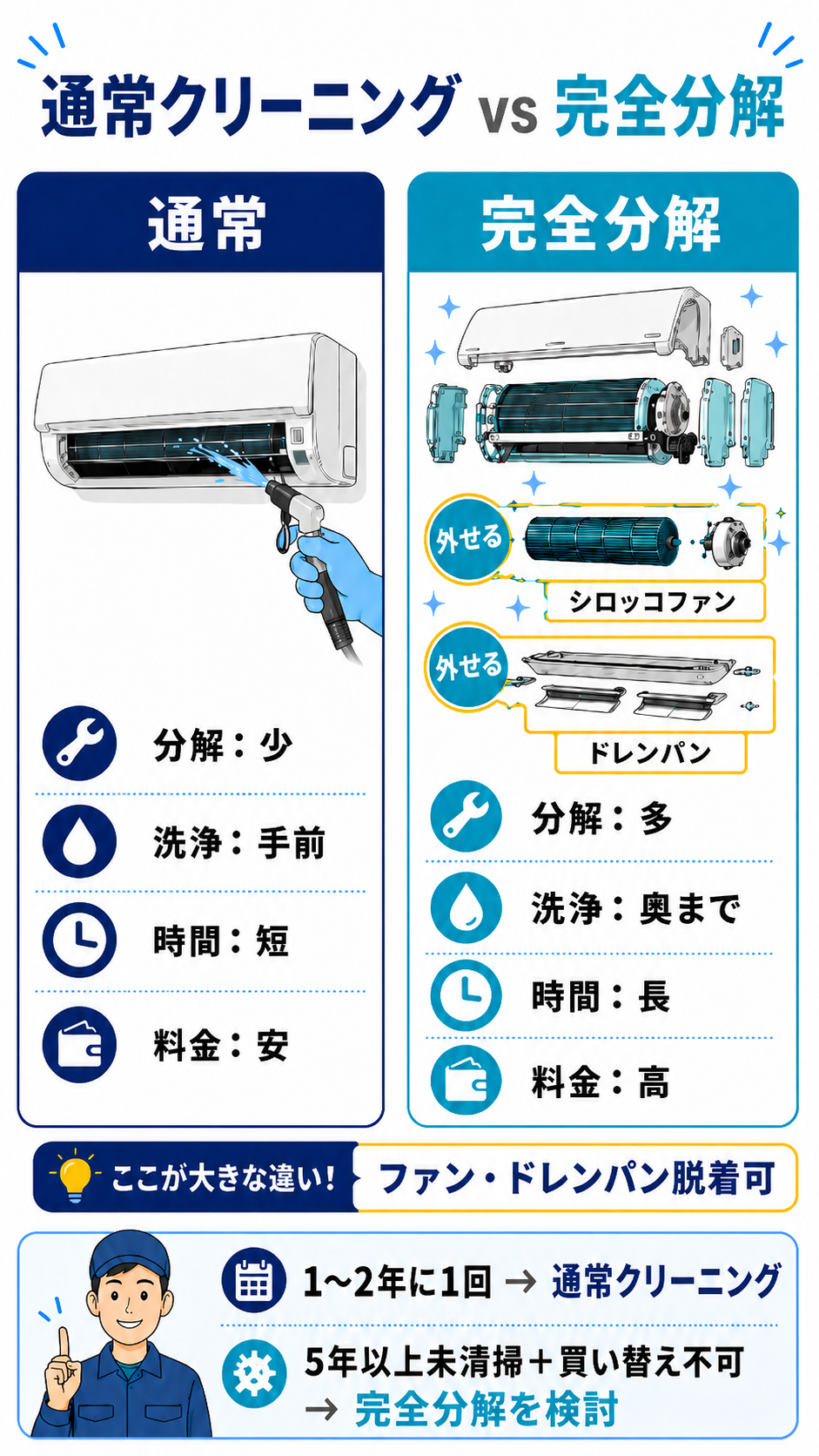 通常クリーニングと完全分解クリーニングの違いを比較した図解。通常は壁付けのまま手前を高圧洗浄、完全分解はシロッコファン・ドレンパンまで脱着して奥まで洗浄。1〜2年に1回は通常、5年以上未清掃＋買い替え不可なら完全分解を検討。