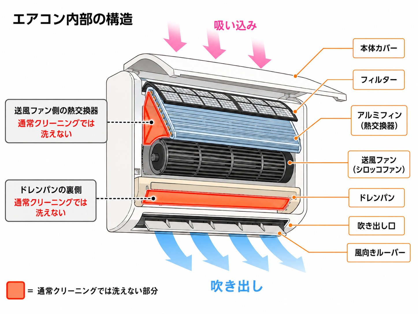 エアコン内部の構造図。通常クリーニングでは洗えない部分(送風ファン側の熱交換器・ドレンパンの裏側)をオレンジ色で明示